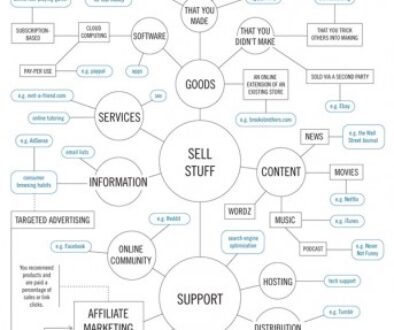 Flowchart titled "How to Make Money on the Internet" with various paths like selling goods, support, affiliate marketing, advertising, and giveaways. Icons and text highlight options in each category, leading to possible income sources such as e-commerce, hosting, and donations.